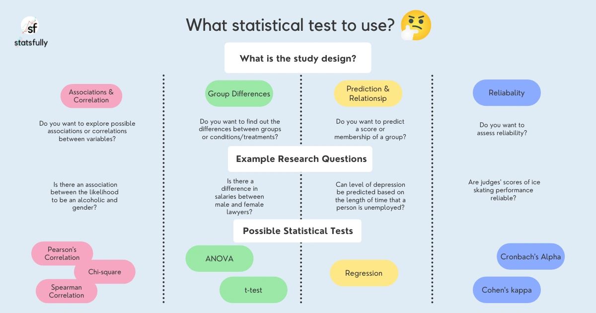 What Statistical Test To Use 